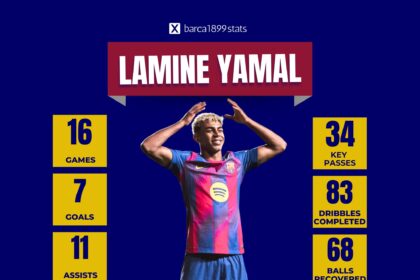 Lamine Yamal Barcelona Stats: 7 Goals & 11 Assists in 16 Games