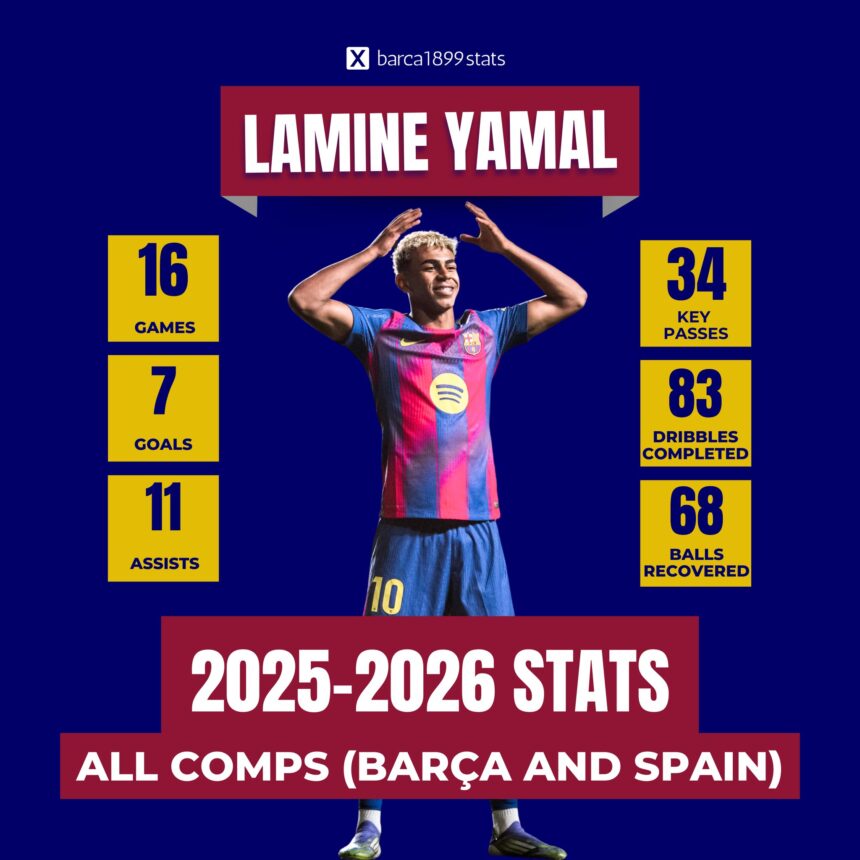 Lamine Yamal Barcelona Stats: 7 Goals & 11 Assists in 16 Games